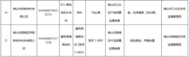 甲醛超标、性能不合格！佛山三家涂企上“黑名单”