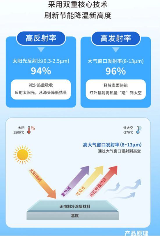 富思特无电制冷涂层 打造“天然空调房”