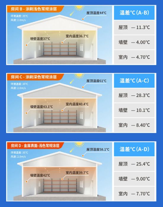富思特无电制冷涂层 打造“天然空调房”