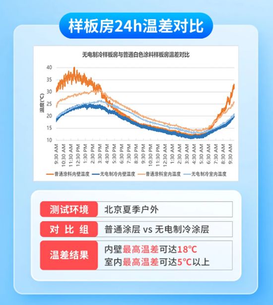 富思特无电制冷涂层 打造“天然空调房”
