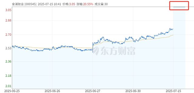 15天停牌谜底揭晓！金浦钛业竟彻底告别钛产业，开盘一分钟涨停！