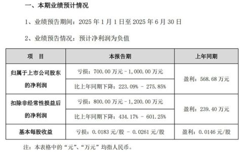 集泰股份上半年扣非预亏1200万！新能源涂料能成“救命稻草”？