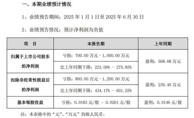 集泰股份上半年扣非预亏1200万！新能源涂料能成“救命稻草”？