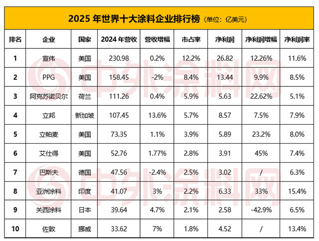 《2025年世界十大涂料企业排行榜》揭晓！十强企业瓜分全球半壁江山