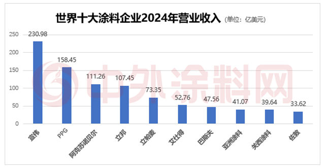 《2025年世界十大涂料企业排行榜》揭晓！十强企业瓜分全球半壁江山
