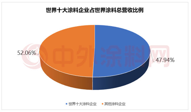 《2025年世界十大涂料企业排行榜》揭晓！十强企业瓜分全球半壁江山