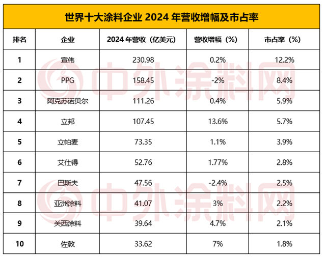 《2025年世界十大涂料企业排行榜》揭晓！十强企业瓜分全球半壁江山