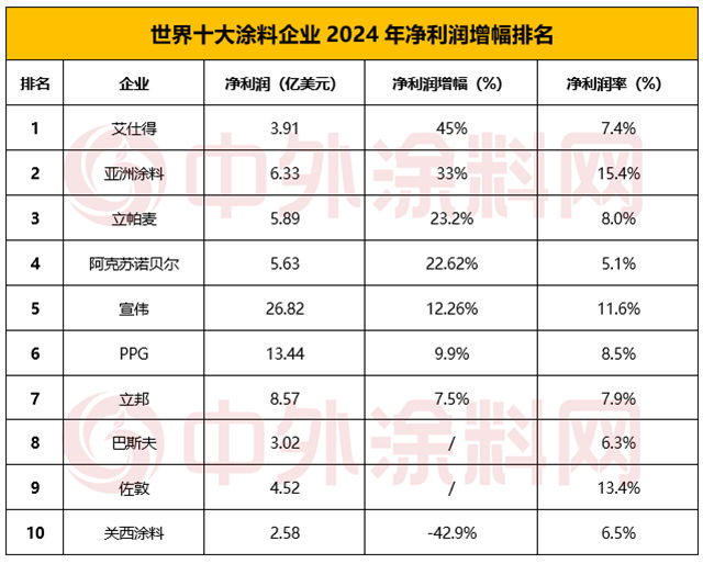 《2025年世界十大涂料企业排行榜》揭晓！十强企业瓜分全球半壁江山
