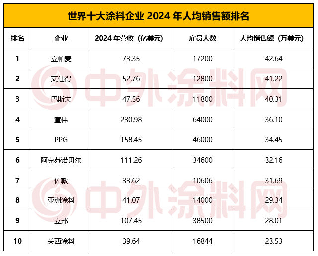《2025年世界十大涂料企业排行榜》揭晓！十强企业瓜分全球半壁江山