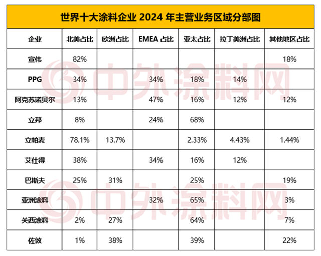 《2025年世界十大涂料企业排行榜》揭晓！十强企业瓜分全球半壁江山