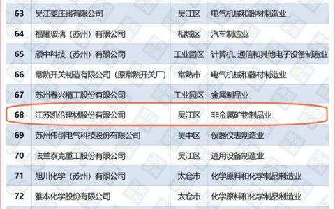 展现“硬核”创新实力！凯伦入选苏州民营企业研发投入100家