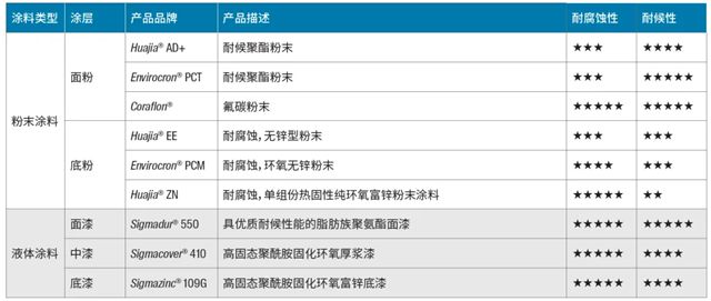 PPG储能系统涂装解决方案——耐腐蚀性涂料