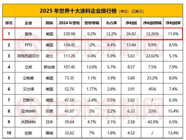 连续八年稳坐第一！宣伟全球涂料老大地位无可撼动