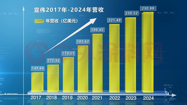 连续八年稳坐第一！宣伟全球涂料老大地位无可撼动