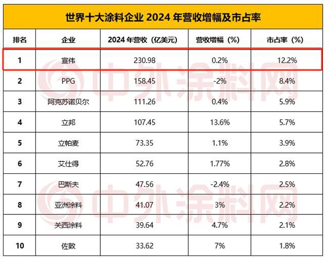 连续八年稳坐第一！宣伟全球涂料老大地位无可撼动