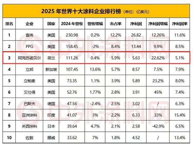 阿克苏诺贝尔蝉联世界涂料前三强 彰显全球竞争力