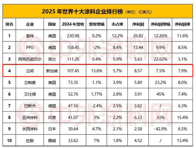 立邦首破百亿美元大关！中国区成最强引擎，13.6%增速领跑全球