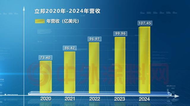 立邦首破百亿美元大关！中国区成最强引擎，13.6%增速领跑全球