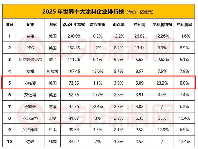 人均创收306万！RPM蝉联全球TOP5