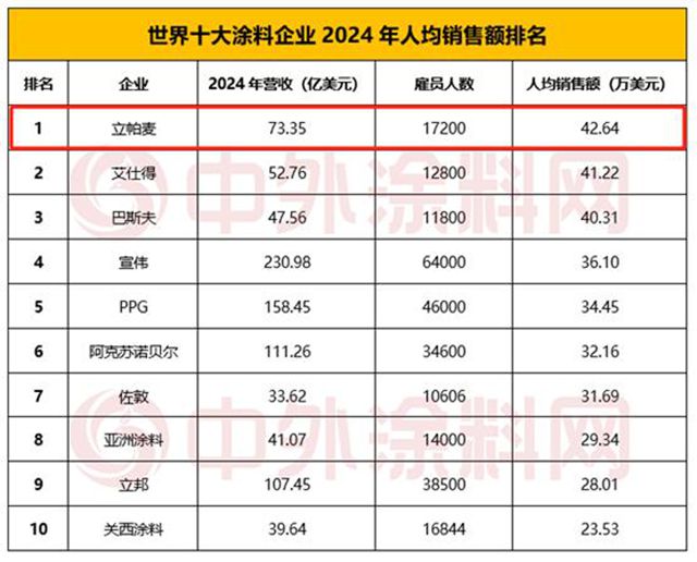 人均创收306万！RPM蝉联全球TOP5