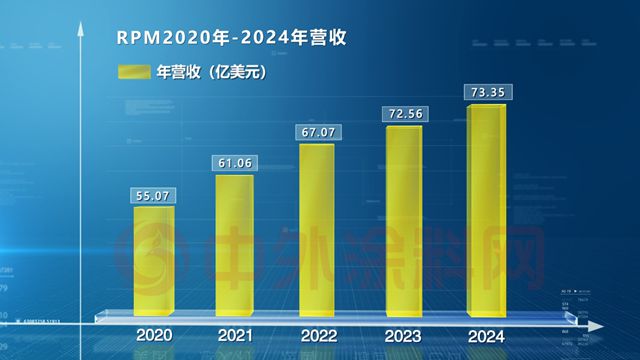 人均创收306万！RPM蝉联全球TOP5