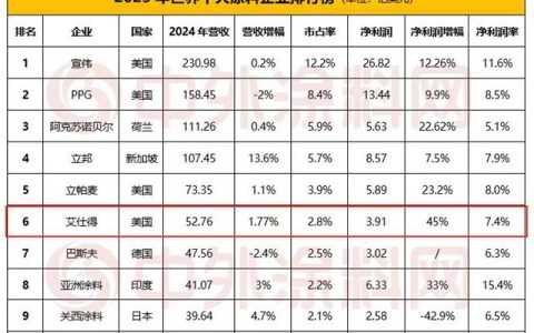 45%净利增速全球第一！艾仕得凭什么领跑涂料业？