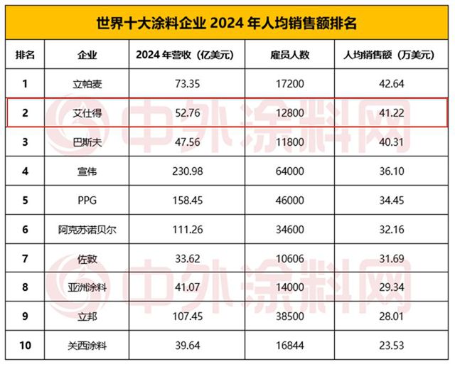 45%净利增速全球第一！艾仕得凭什么领跑涂料业？