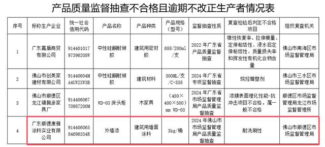 广东老牌涂料企业再上黑名单！外墙漆抽检不合格逾期未改