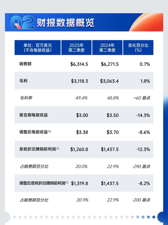 宣伟公布2025年第二季度财报