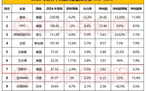 巴斯夫若出售涂料业务，谁将挤进世界十强？