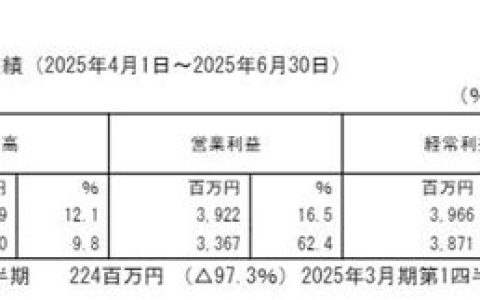 中涂化工Q1净利暴跌49%，营收却突破16亿！
