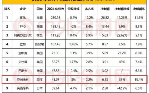 净利增速喜人！亚洲涂料位列世界第八