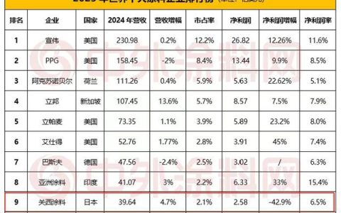 净利虽下滑！关西涂料却坚守全球十强席位