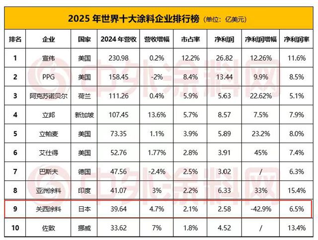 净利虽下滑！关西涂料却坚守全球十强席位