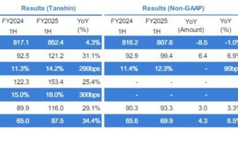 行业低迷，净利暴增34%！立邦半年狂揽415亿，中国仍是关键战场