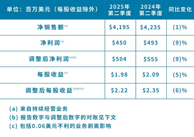 PPG发布2025年第二季度财报