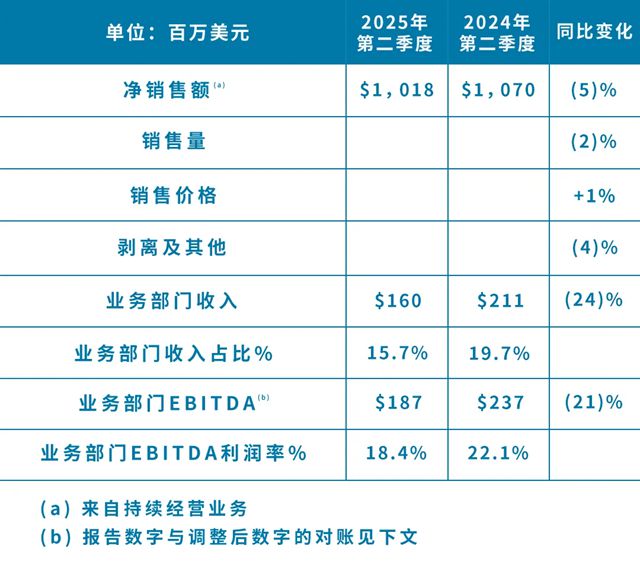 PPG发布2025年第二季度财报