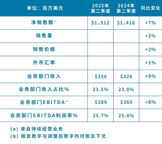 PPG发布2025年第二季度财报