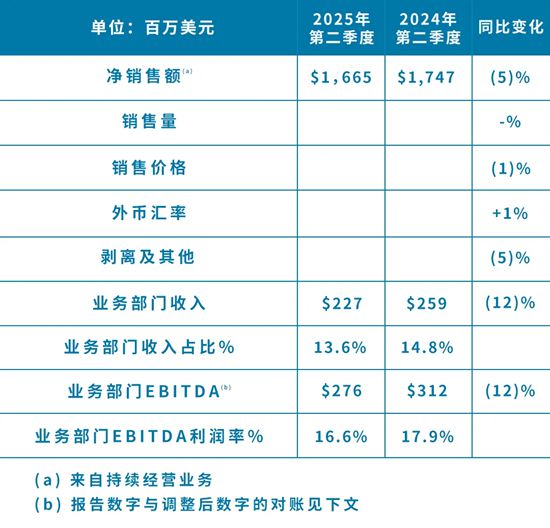 PPG发布2025年第二季度财报