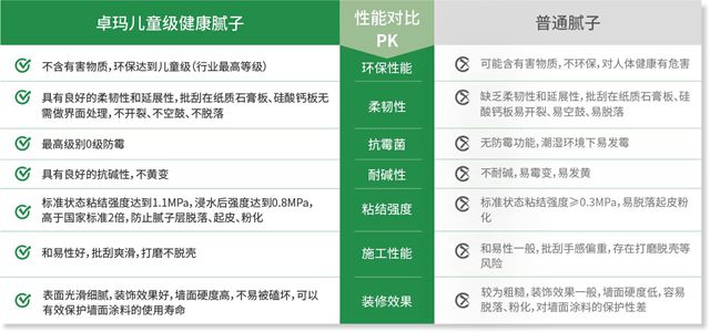 CHP儿童安全级腻子：卓玛品牌引领环保装修新潮流