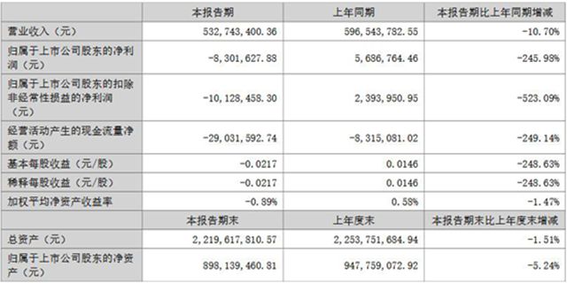巨亏246%！集泰股份传统业务“急刹车”，押宝新能源胶能否绝地反击？