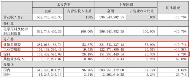 巨亏246%！集泰股份传统业务“急刹车”，押宝新能源胶能否绝地反击？