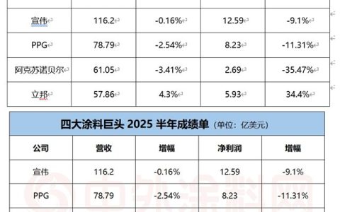 宣伟/PPG/阿克苏诺贝尔/立邦四大巨头半年PK：最赚钱的竟是它