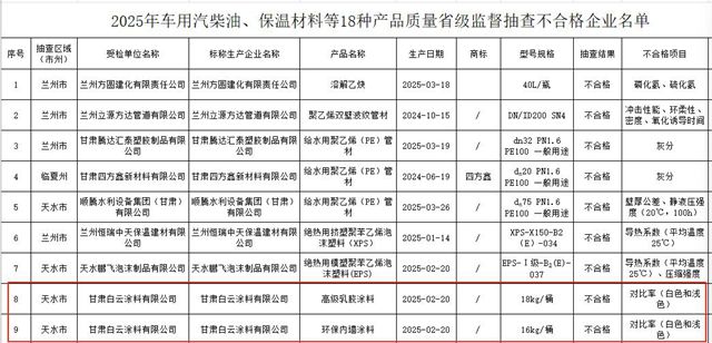 甘肃省涂料抽检结果曝光！唯独这家涂企被点名