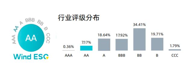 三棵树跃升AA级！万得ESG评级绽放可持续发展新“漆”彩