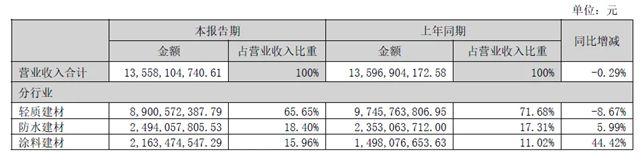 北新建材半年报：营收136亿/净利19亿！防水营收近25亿，逆势创新高！