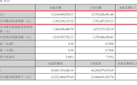扛不住了？龙佰净利下降19.53%，紧急提价500元/吨