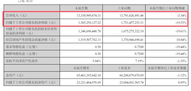 扛不住了？龙佰净利下降19.53%，紧急提价500元/吨
