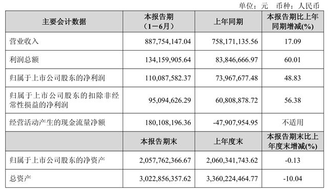 净利暴增48.83%！麦加芯彩上半年狂赚1.1亿