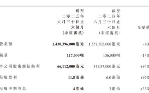 叶氏化工净利暴增94%！工业涂料何以成破局关键？